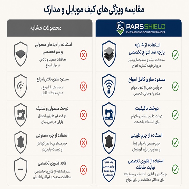 کیف موبایل و مدارک مسدود کننده امواج الکترومغناطیس پارس شیلد