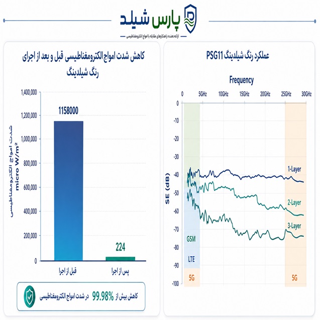 رنگ ضد امواج الکترومغناطیس پارس شیلد